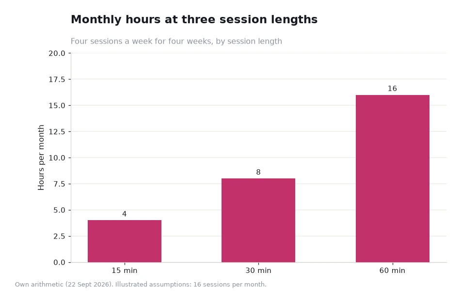 Bar chart of monthly hours at three different session lengths