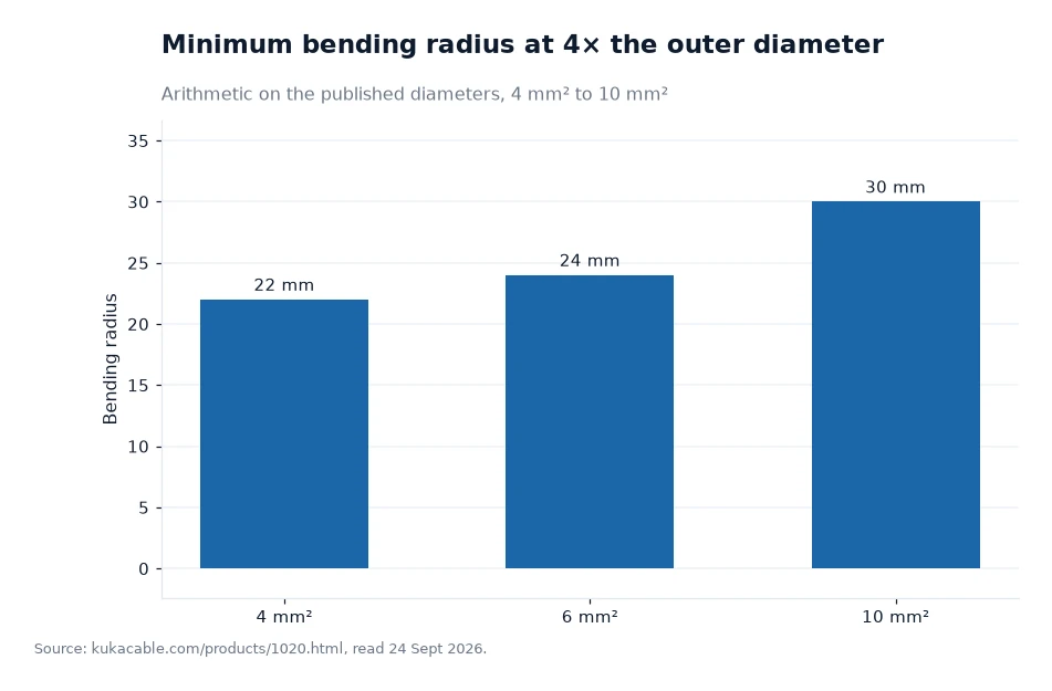 Bar chart: minimum bending radius at 4× the outer diameter